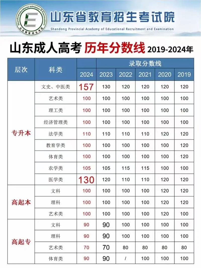 成考分数线